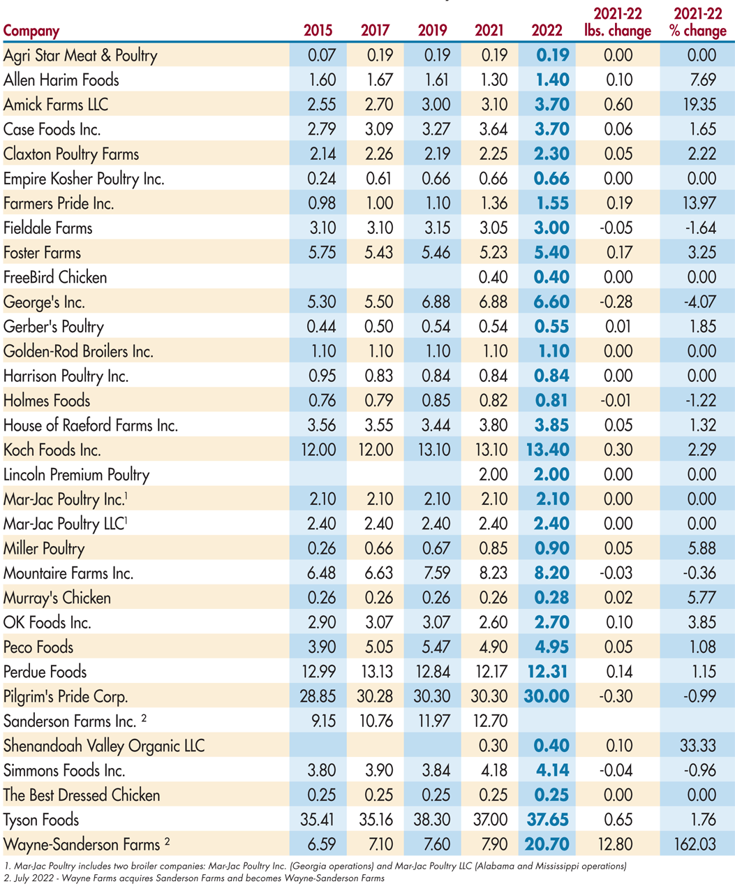 Top 25 Poultry Companies In Usa Poultry USA - March 2023 WATT PoultryUSA 2023 Top Broiler Company Profiles