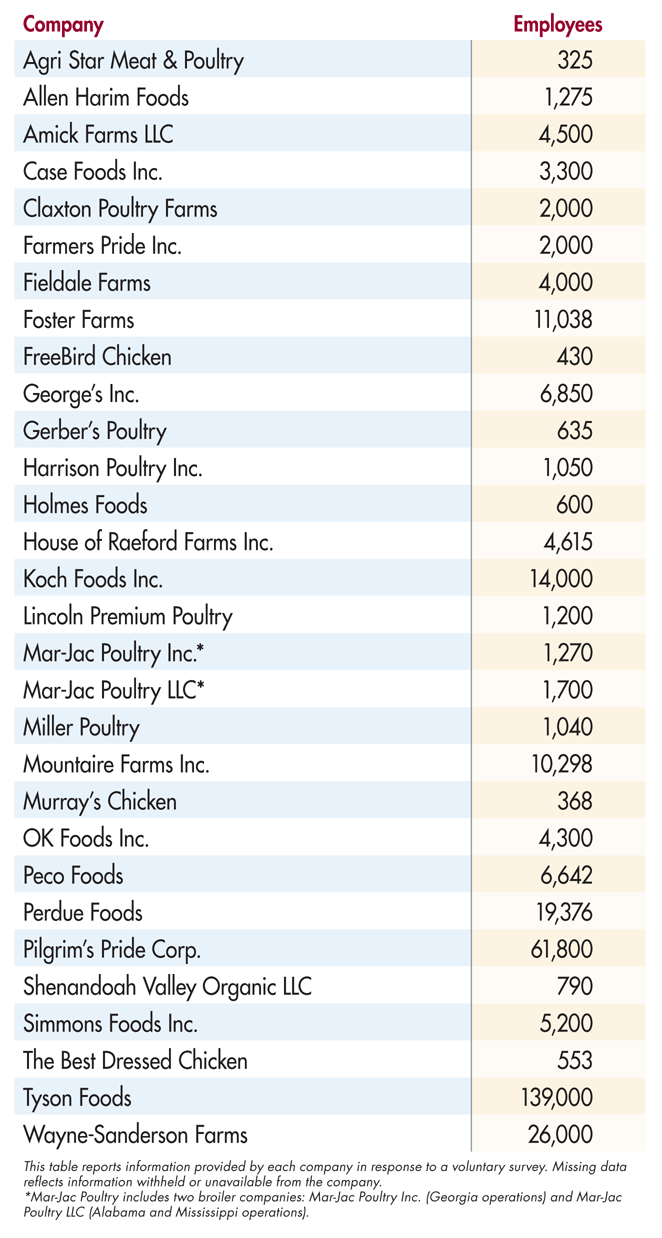 Top 25 Poultry Companies In Usa Poultry USA - March/April 2024 WATT PoultryUSA 2024 Top Broiler Company